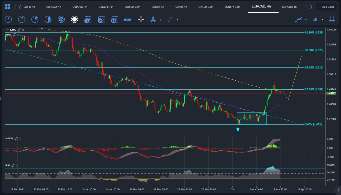 EURCAD