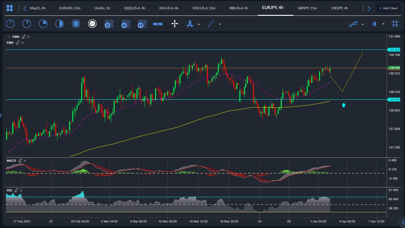 EUR / JPY