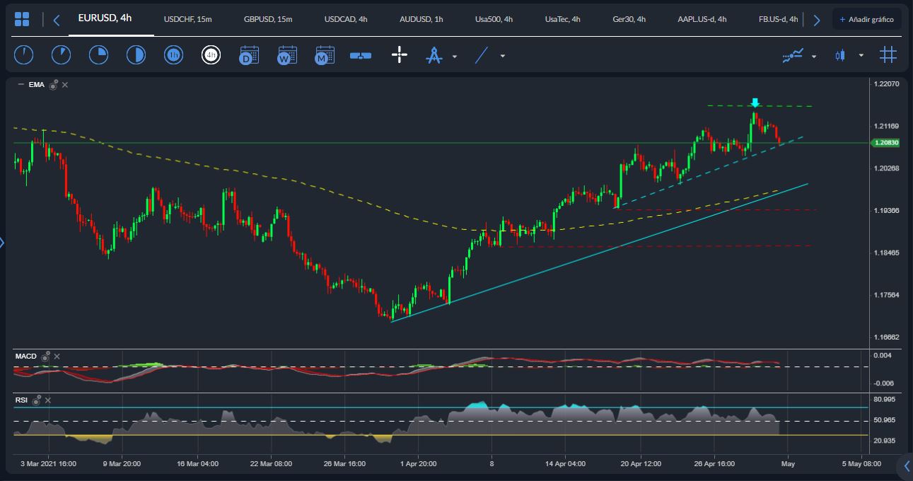 EURUSD
