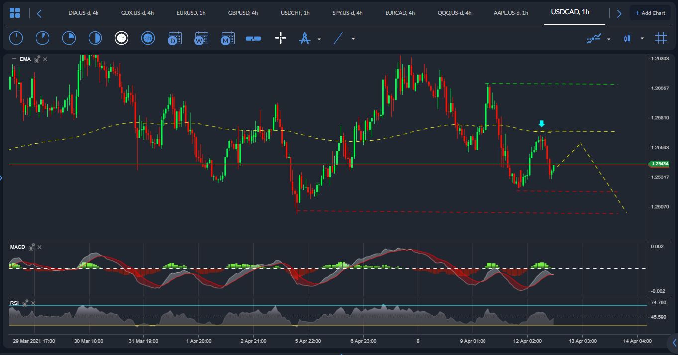 USDCAD
