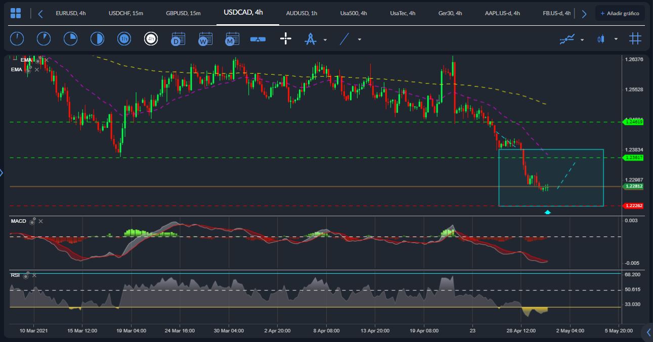USDCAD