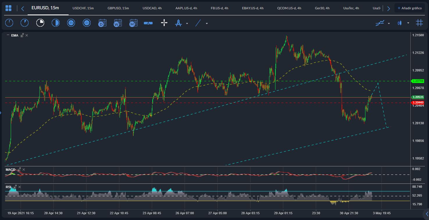 EURUSD