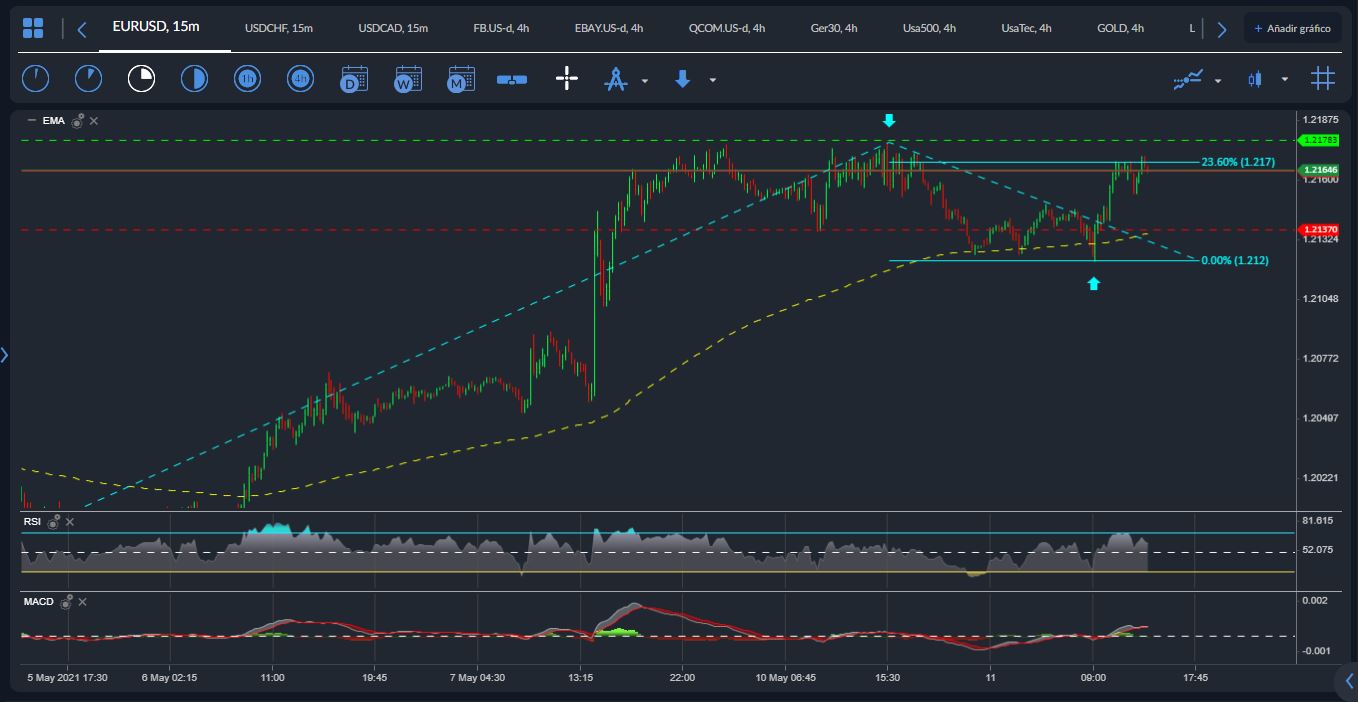 EURUSD