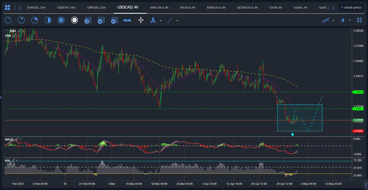 USDCAD