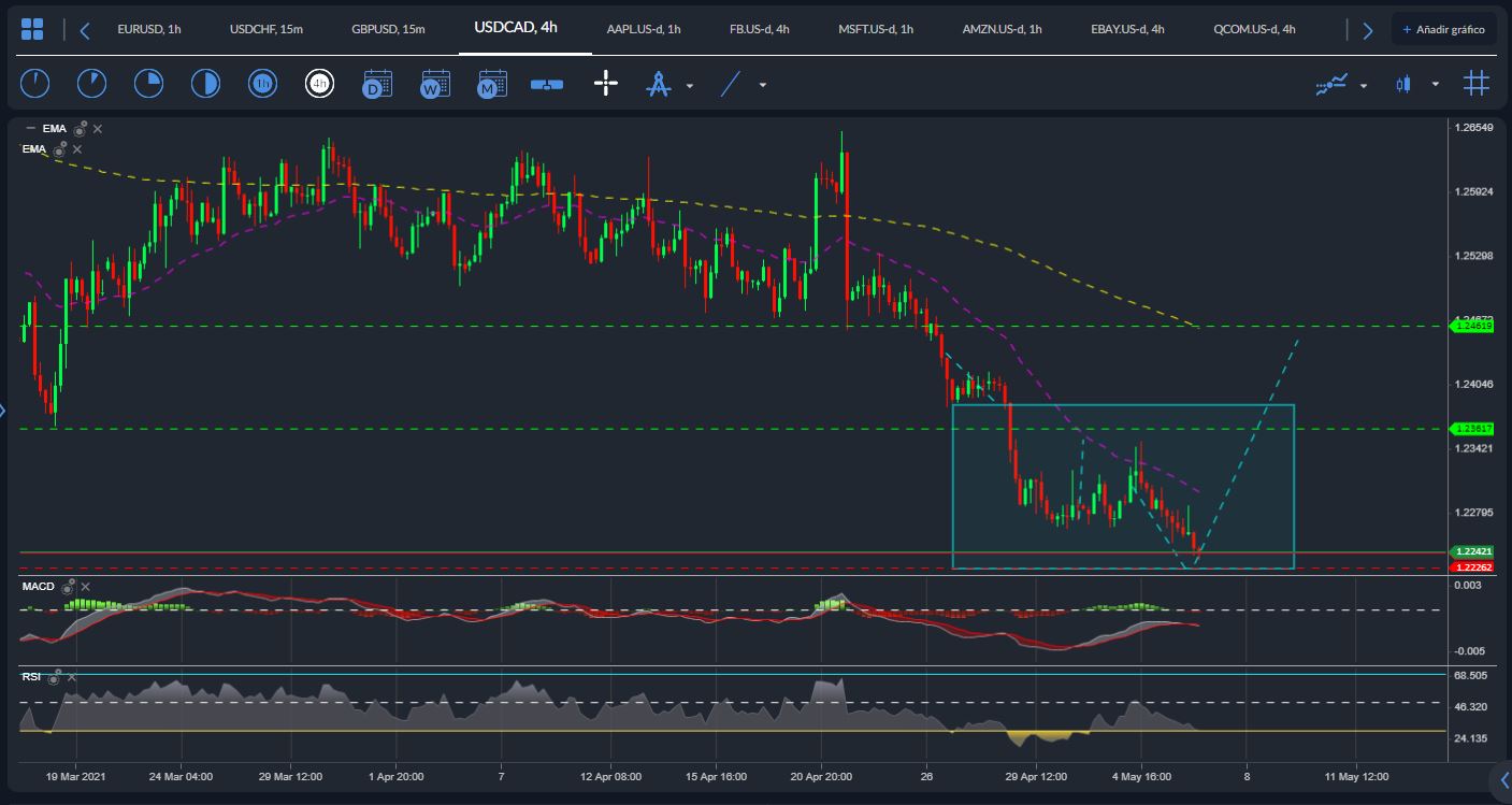 USDCAD