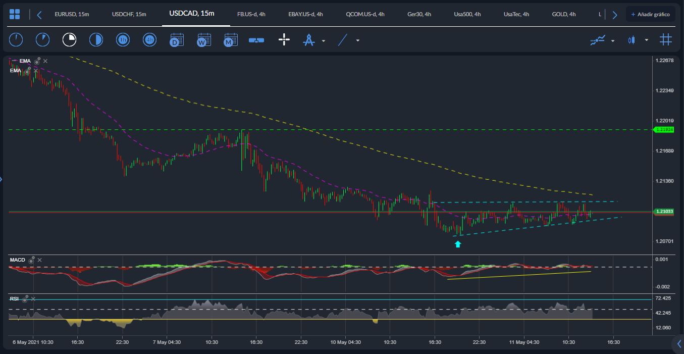 USDCAD