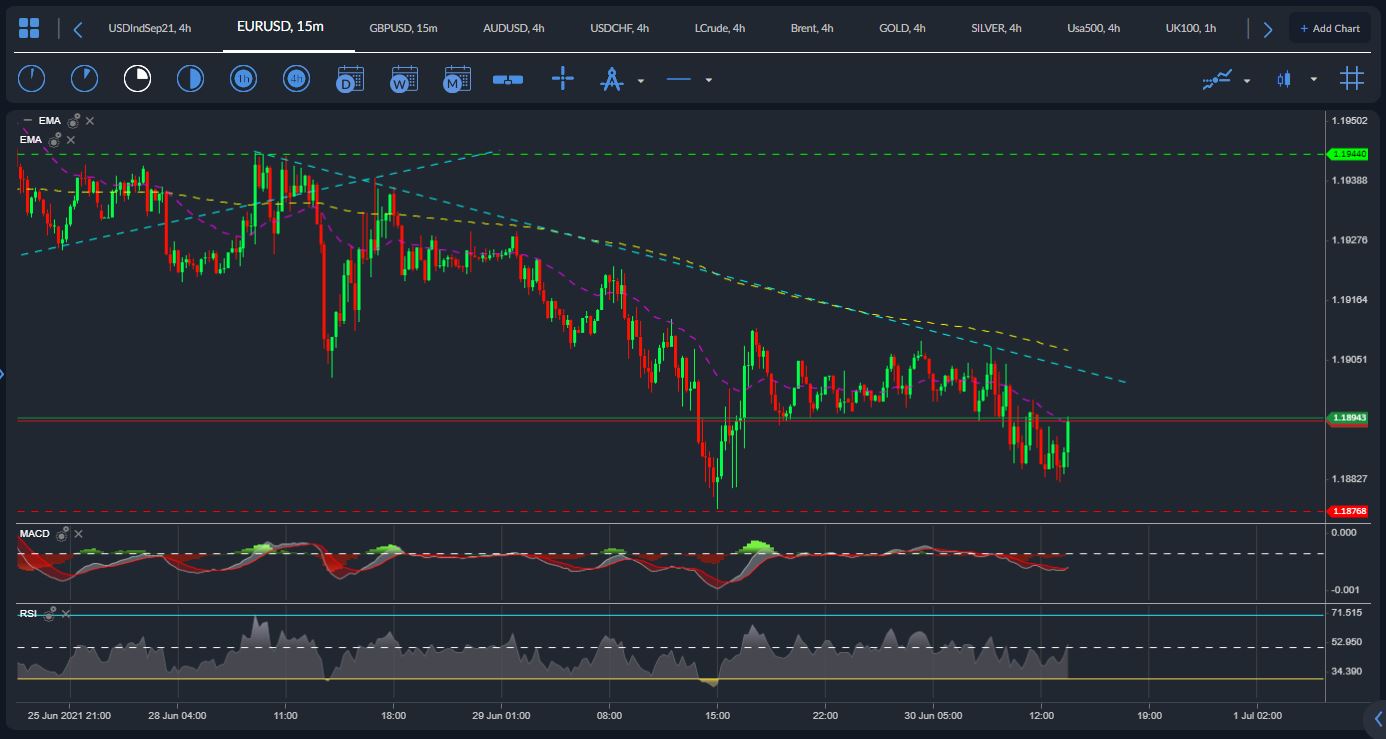 EURUSD