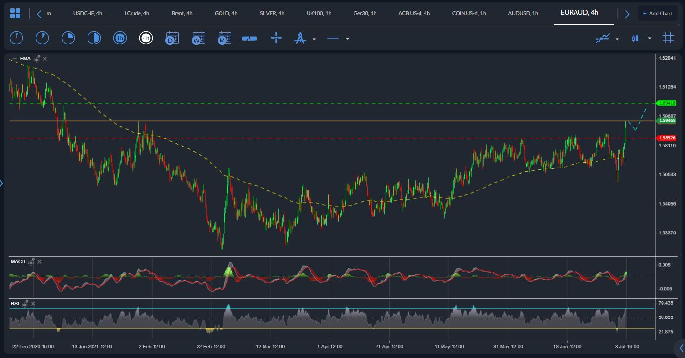 EURAUD
