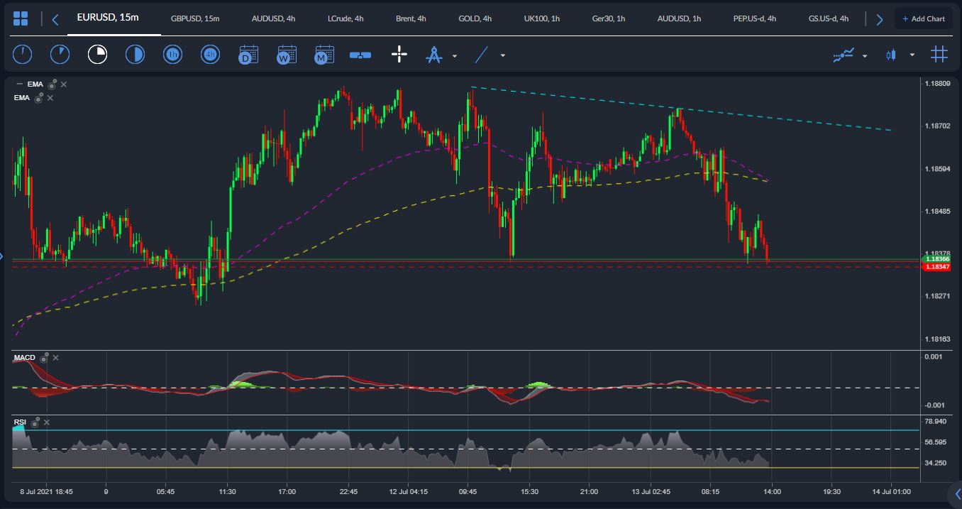 EURUSD