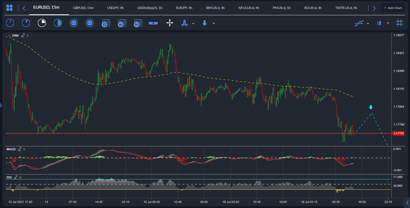 EURUSD