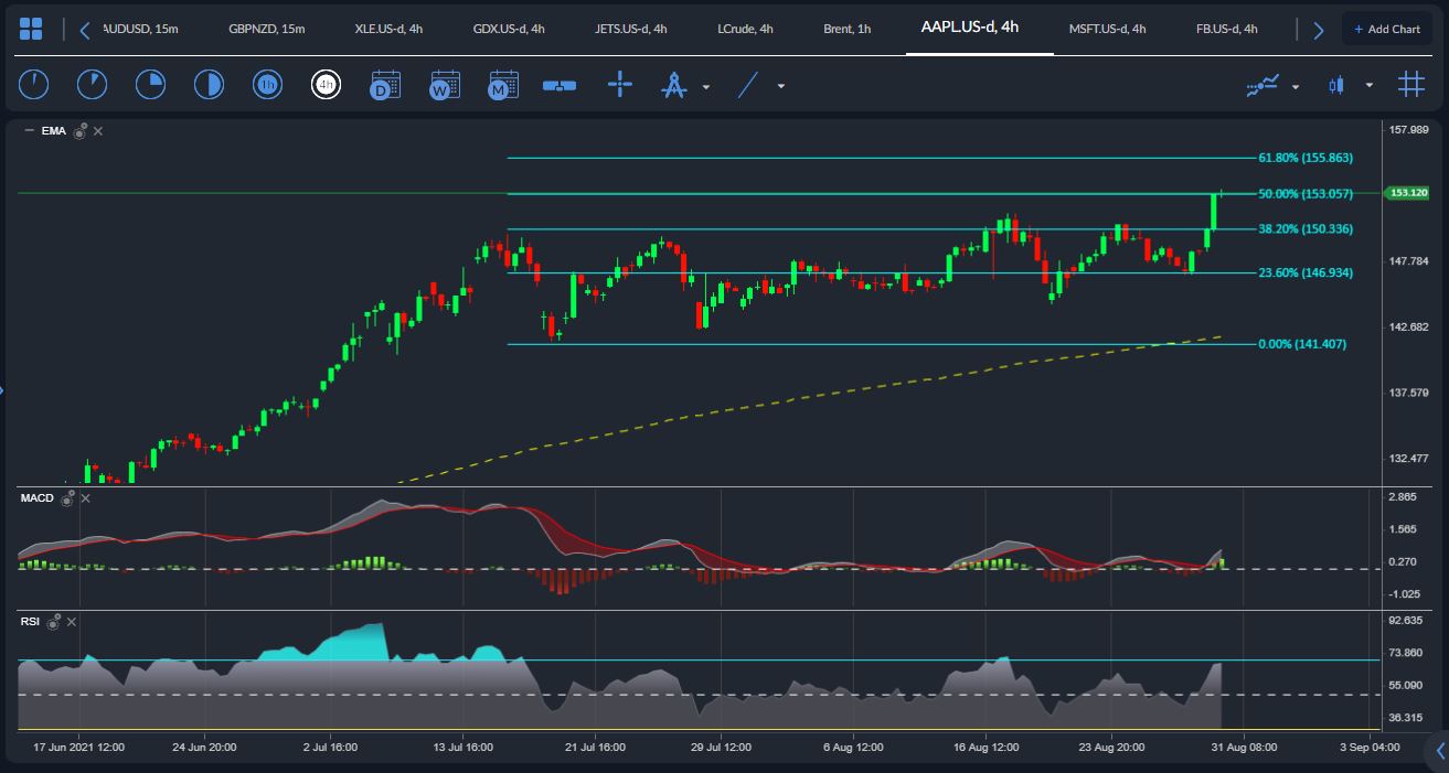 AAPL