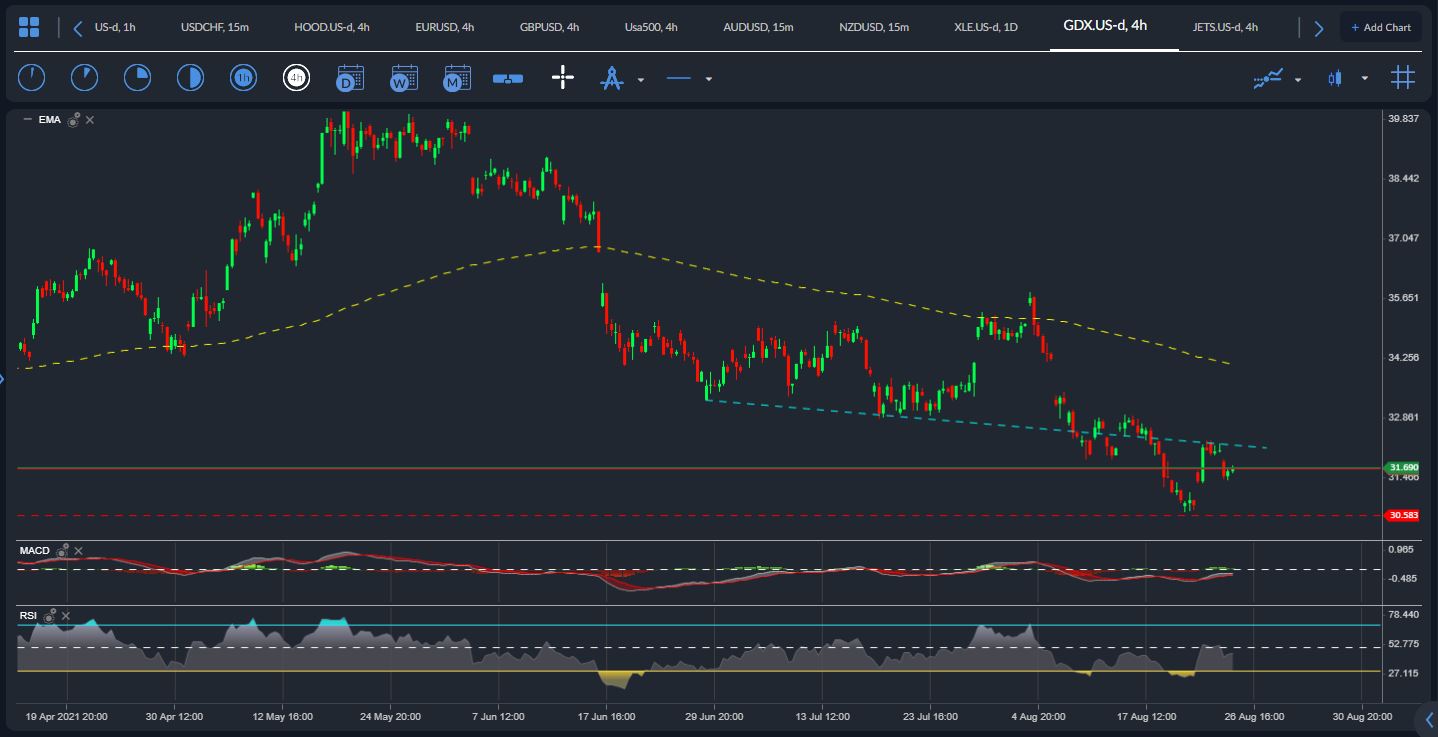 GDX