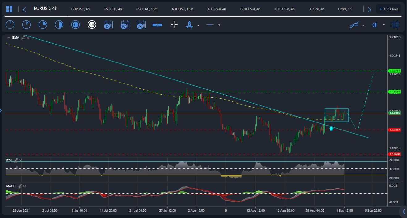 EURUSD