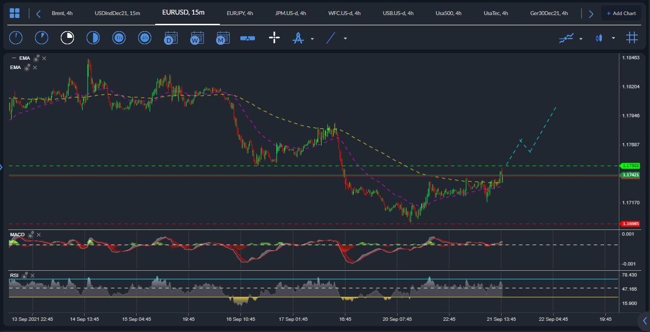 EURUSD