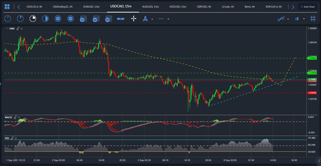 USDCAD