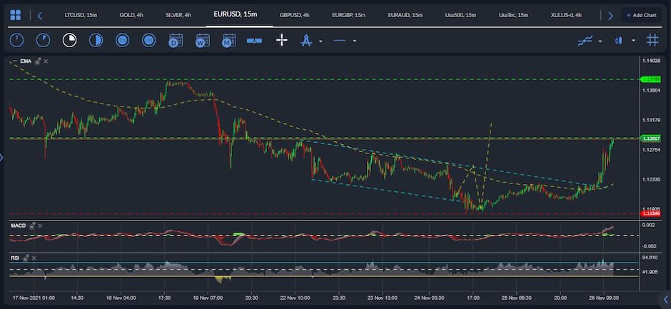 EURUSD