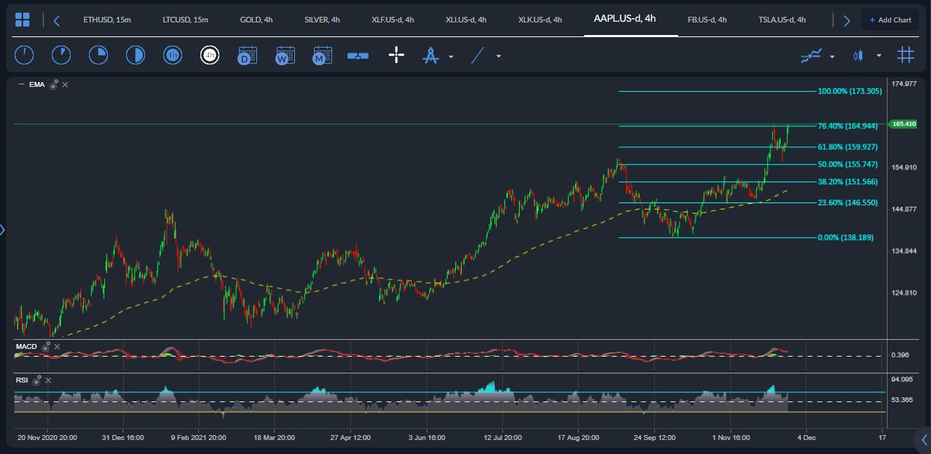 AAPL