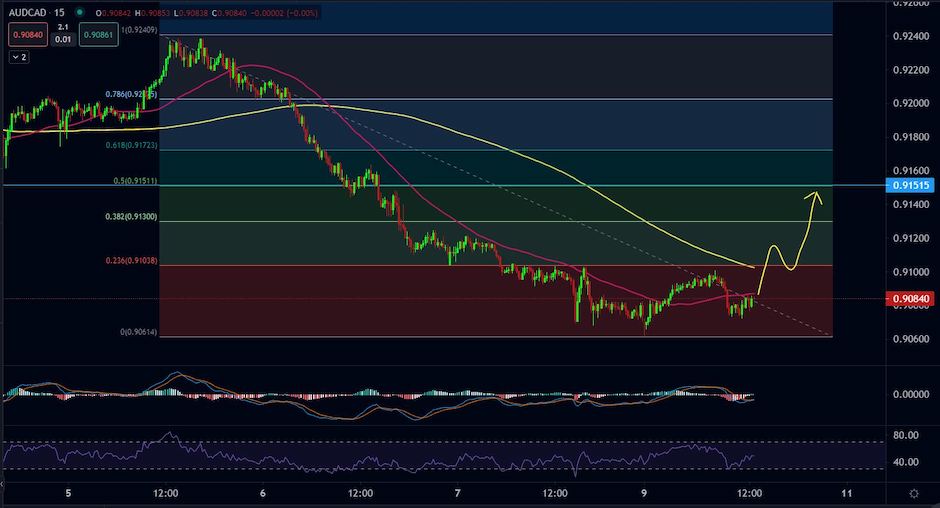 AUDCAD