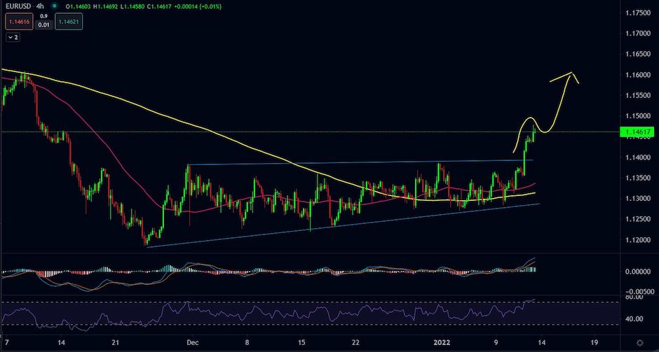 EURUSD