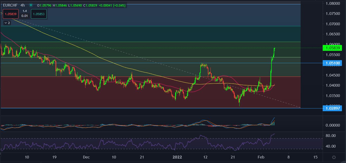 EURCHF
