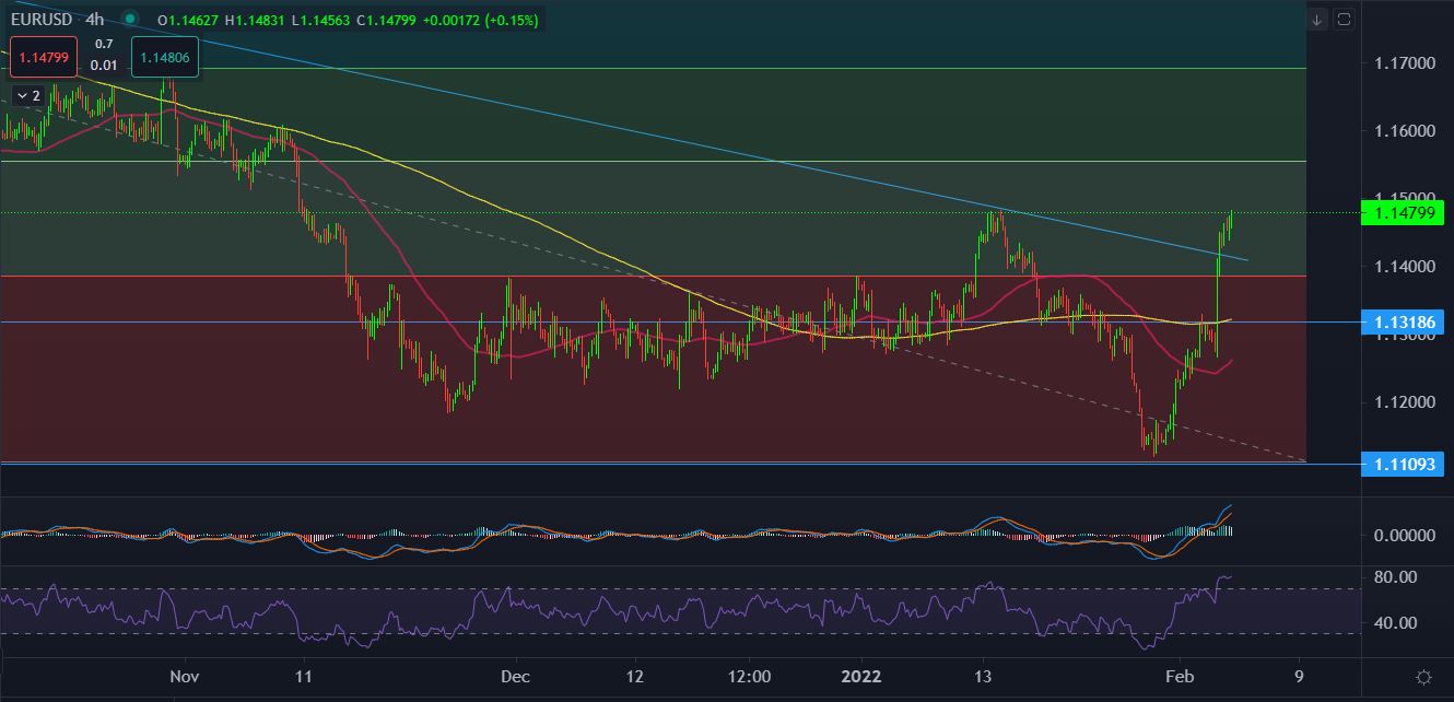 EURUSD