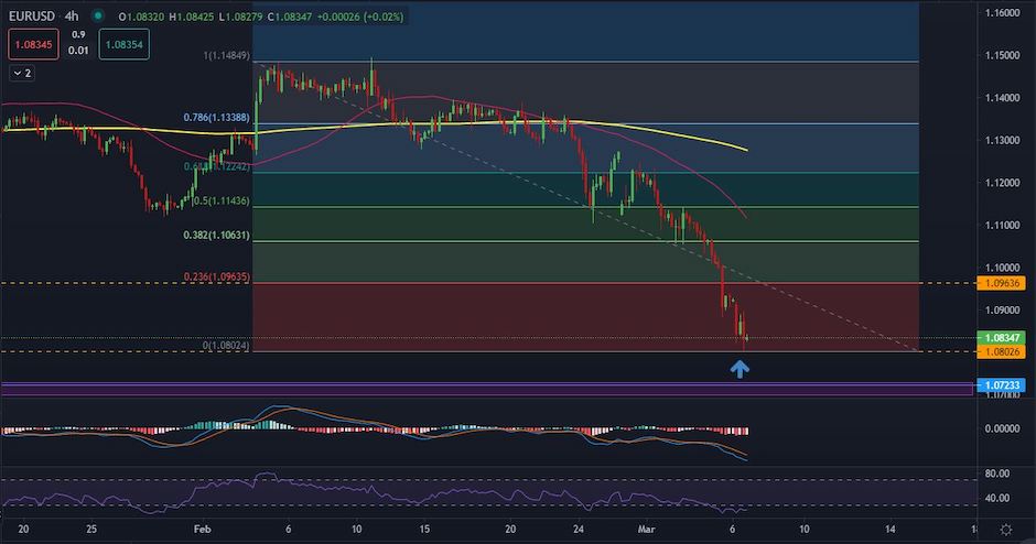 EURUSD