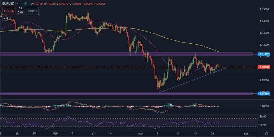 EURUSD