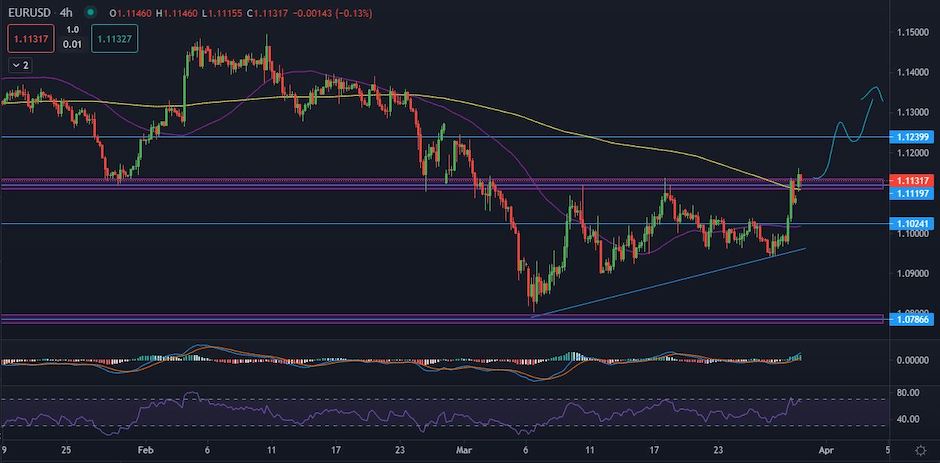 EURUSD