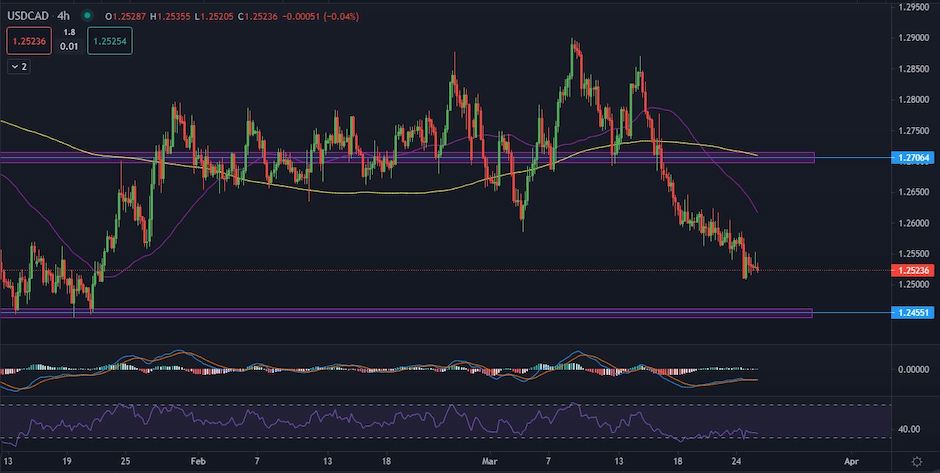 USDCAD