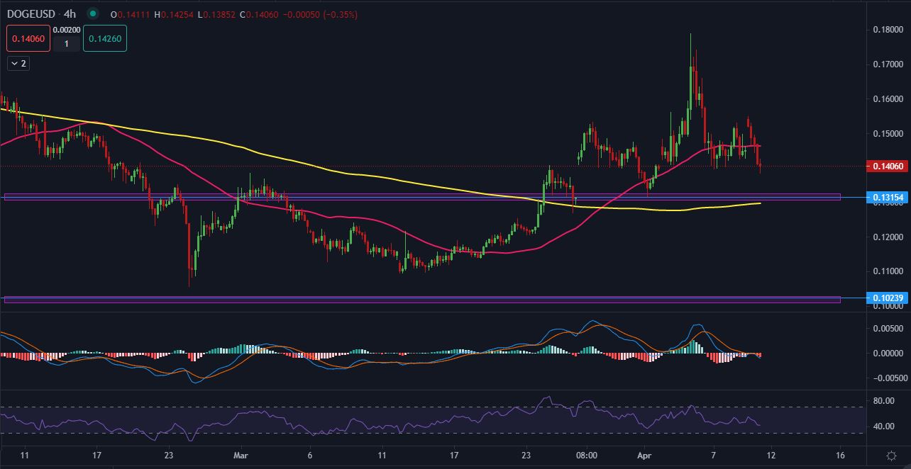 DOGEUSD
