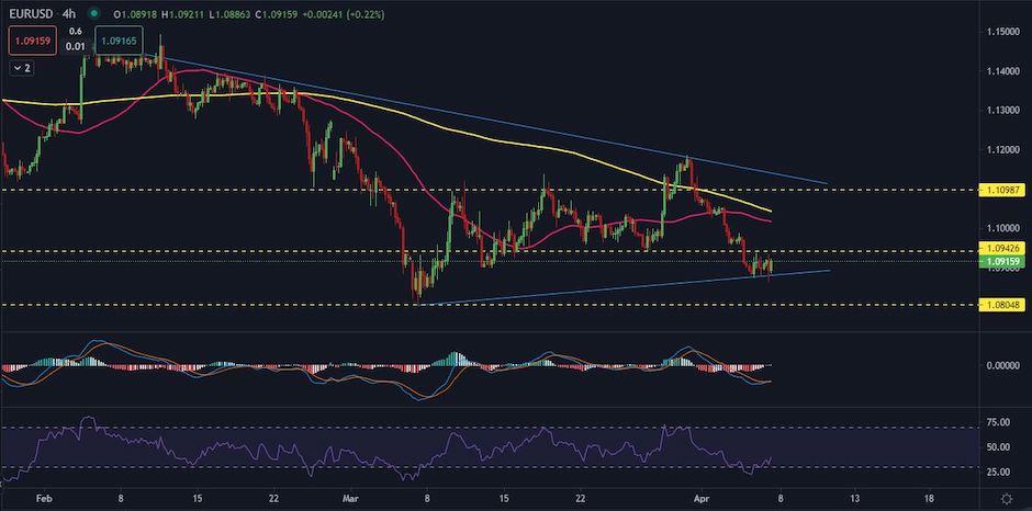 EURUSD