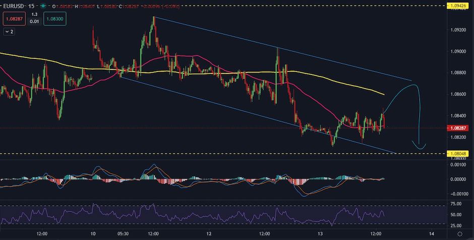 EURUSD
