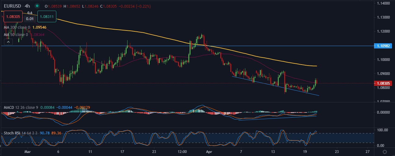 EURUSD