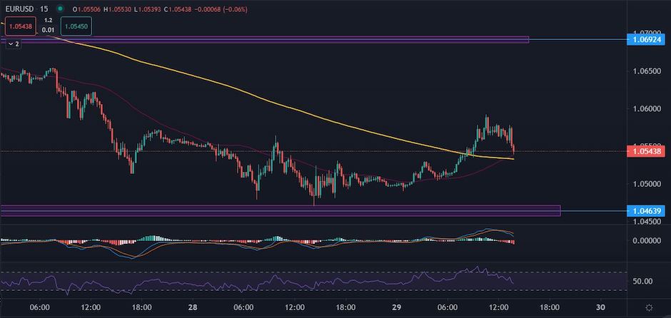 EURUSD