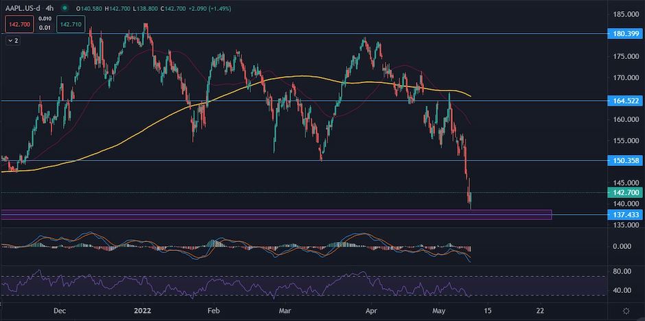 AAPL