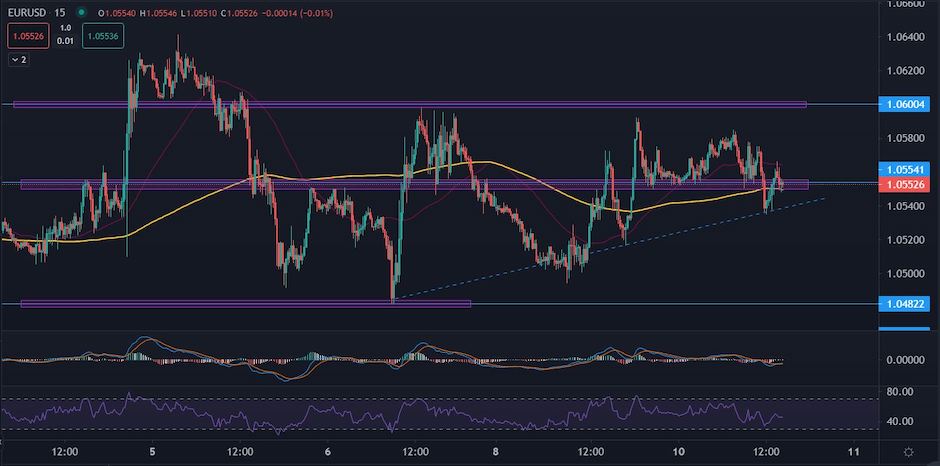EURUSD