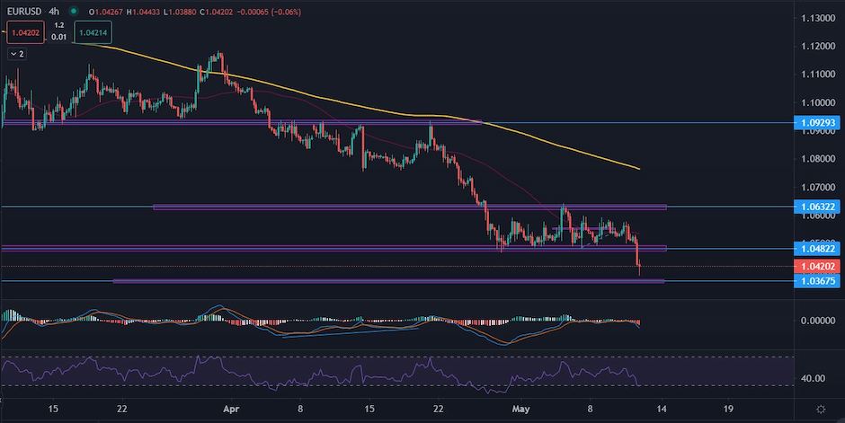 EURUSD