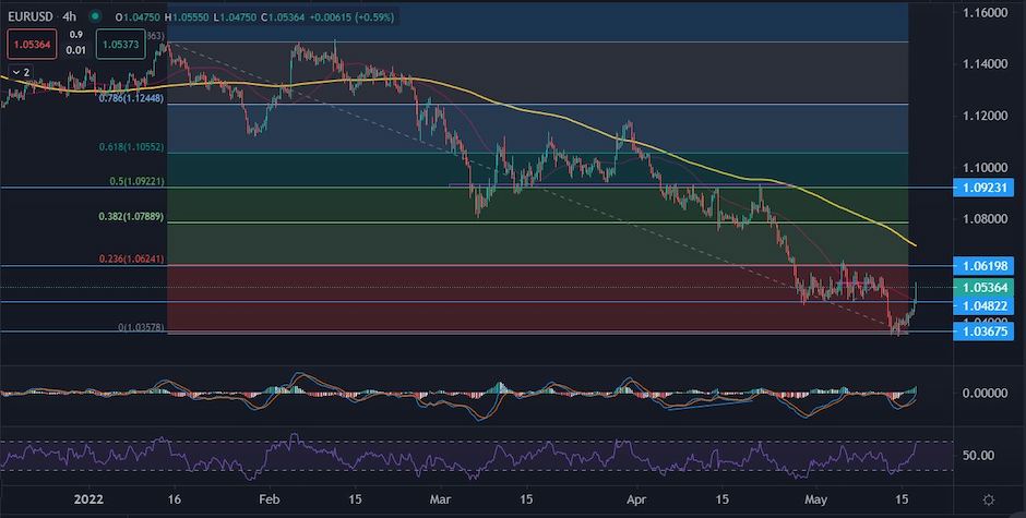 EURUSD