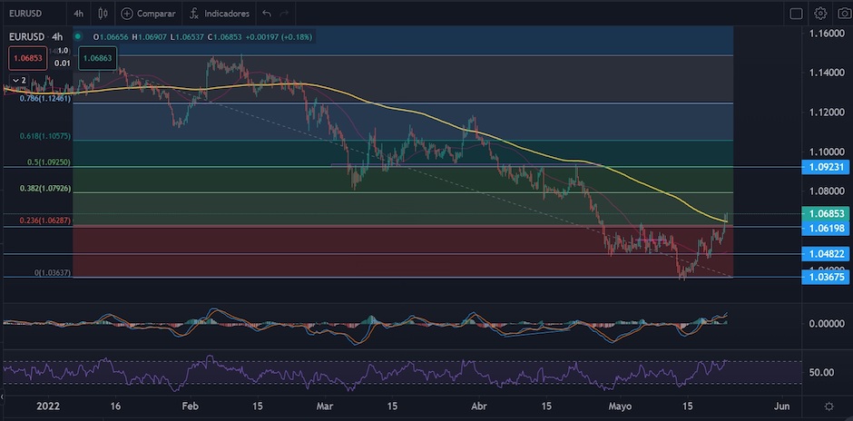 EURUSD