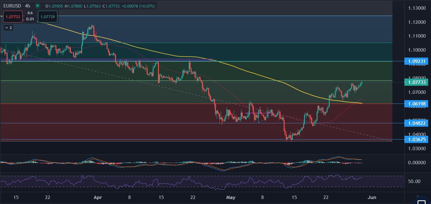 EURUSD