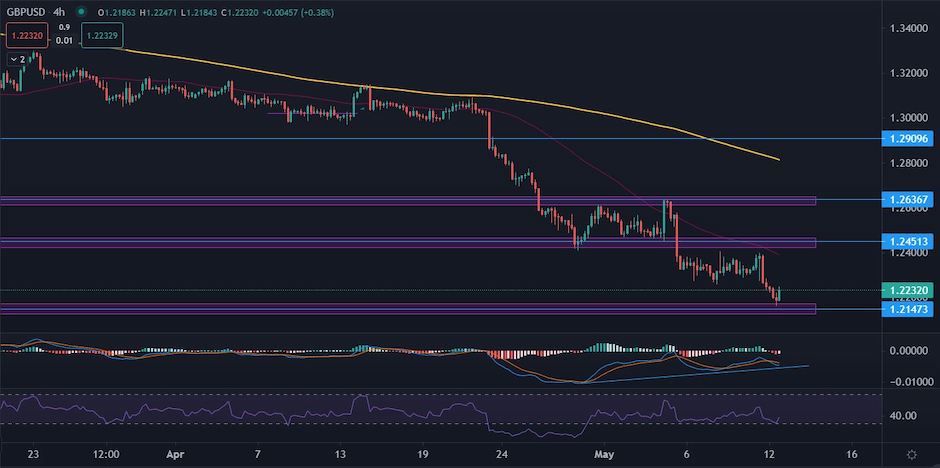 GBPUSD