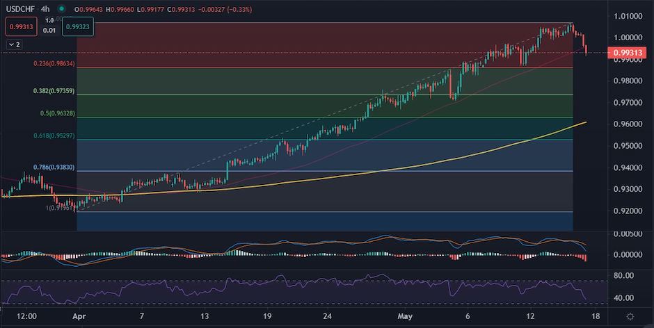 USDCHF