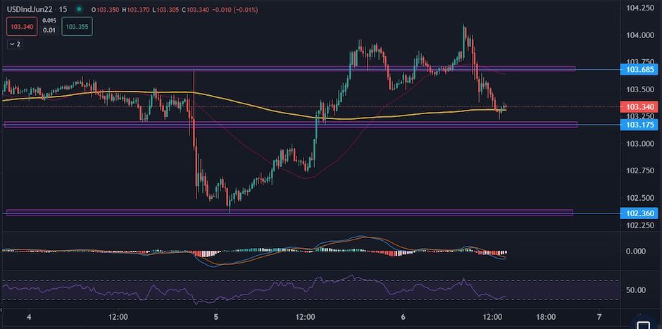 USDIND