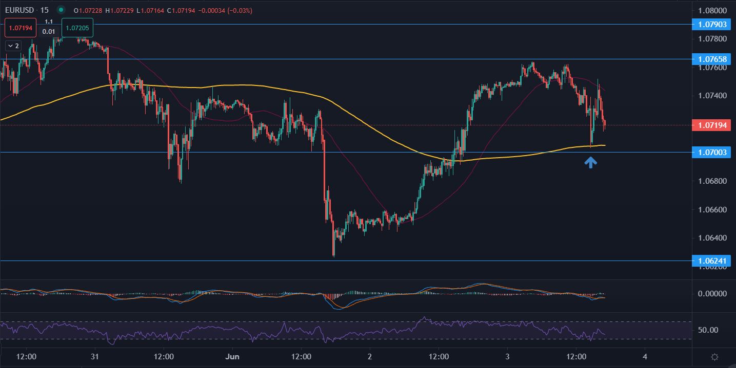 EURUSD