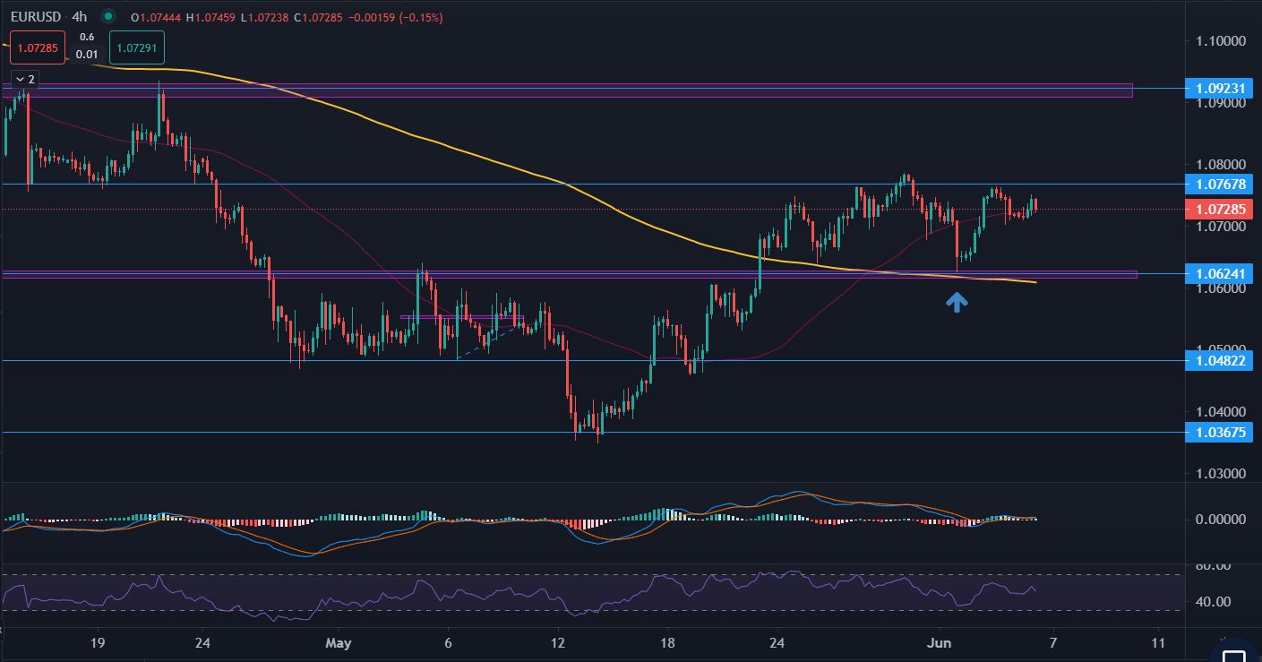 EURUSD