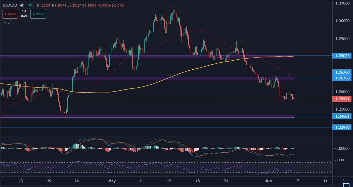 USDCAD