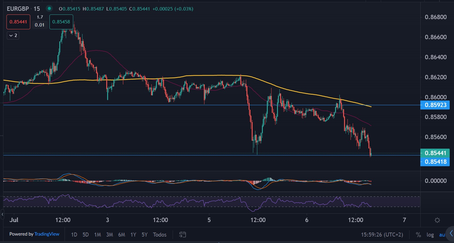 EURGBP