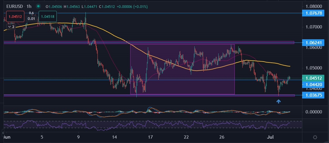 EURUSD