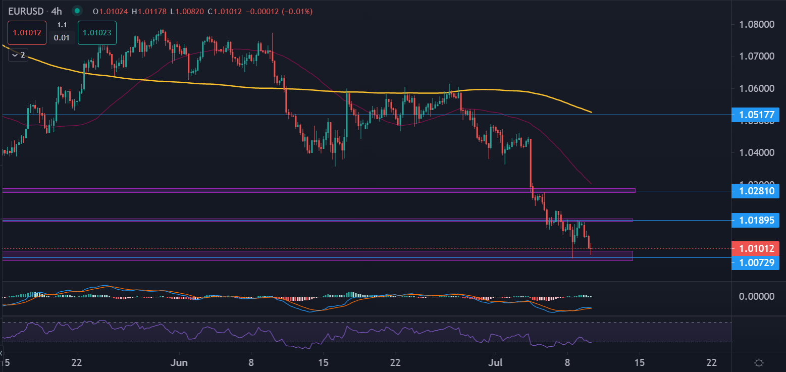 EURUSD