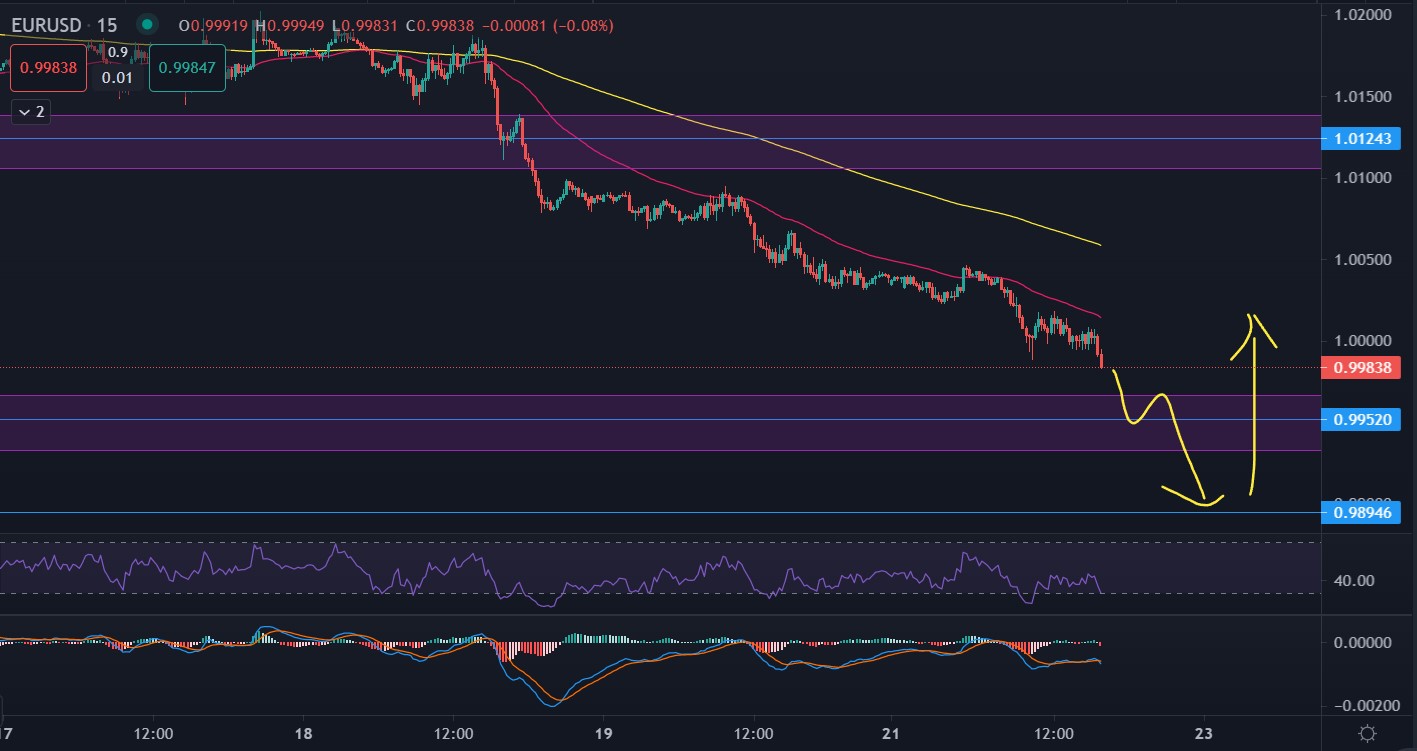 EURUSD